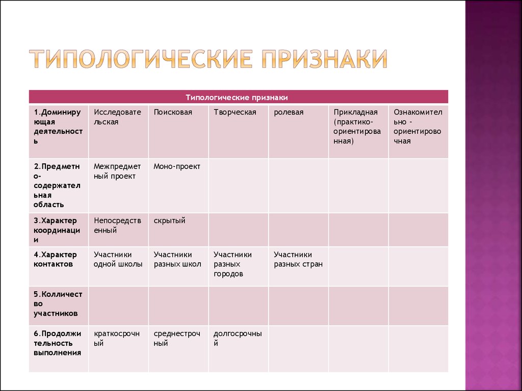 Типологические признаки учебных проектов