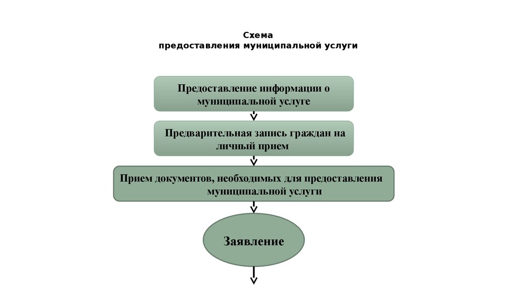 Технологическая схема муниципальных услуг