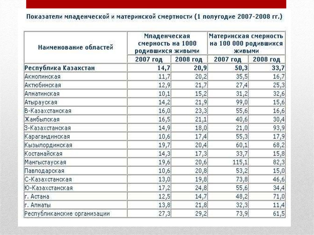 Младенческая смертность 2023. Показатель детской смертности. Коэффициент младенческой смертности. Показатель младенческой смертности в России. Младенческая смертность статистика.