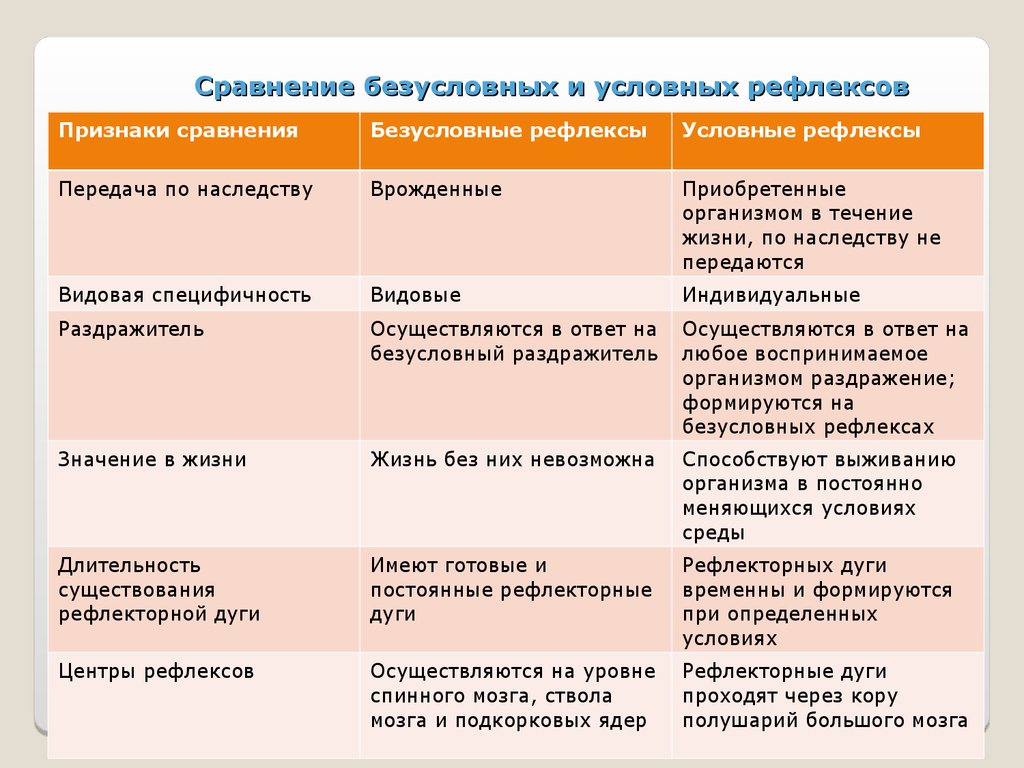 Условные и безусловные рефлексы. Свойства безусловных рефлексов таблица. Сравнение условных и безусловных рефлексов таблица. Условный рефлекс и безусловный рефлекс. Сравнительная характеристика условных и безусловных рефлексов.