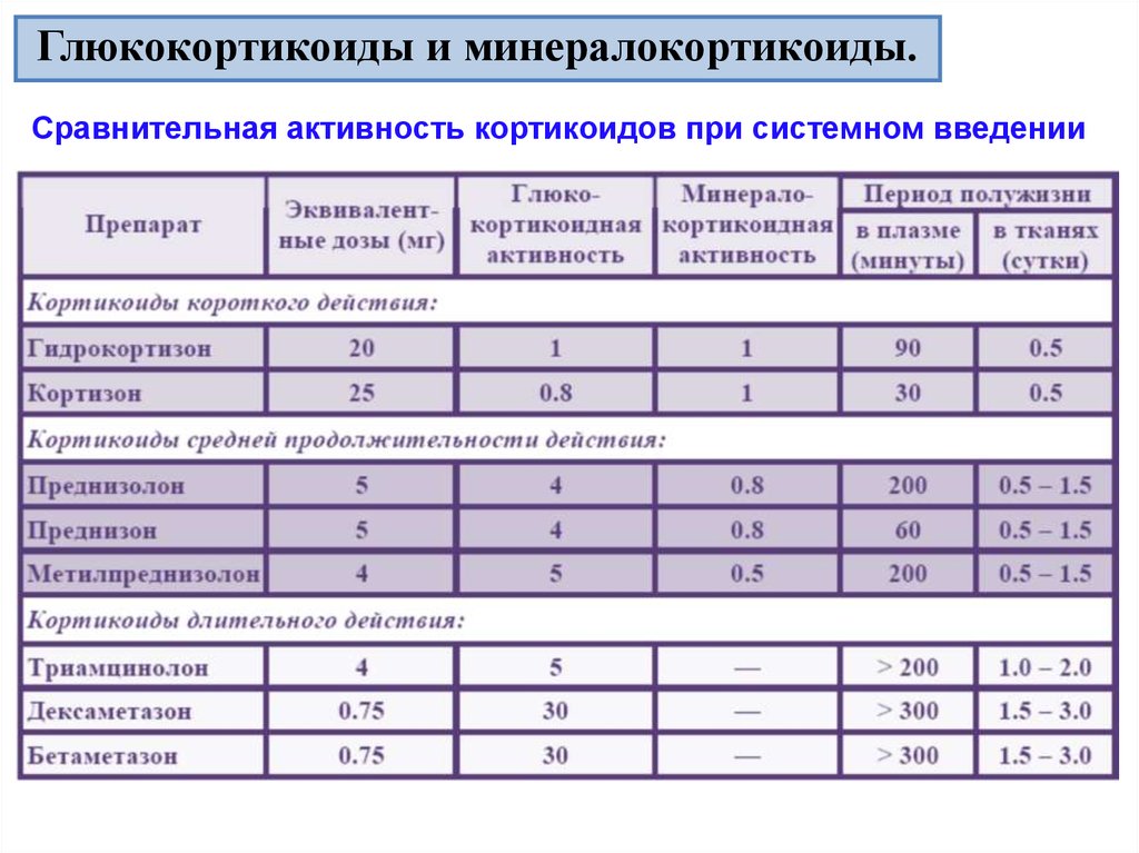 Применение глюкокортикоидов тест. Сравнительная активность глюкокортикоидов. Активность глюкокортикостероидов. Классификация глюкокортикоидов. Сравнительная характеристика глюкокортикоидов.