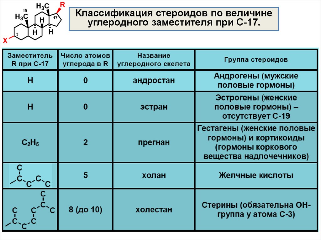 В 3 5 в какую группу. Номенклатура стероидных гормонов. Классификация стероидов. Стероидные соединения классификация. Анаболики классификация.