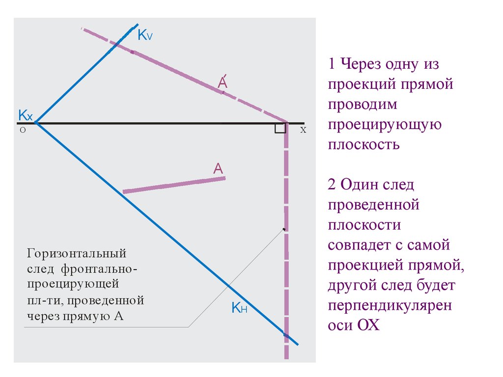 Через прямую проведена плоскость. Следы фронтально проецирующей плоскости. Следы фронтально проецирующей прямой. Следы горизонтально проецирующей плоскости. След горизонтально проецирующей прямой.