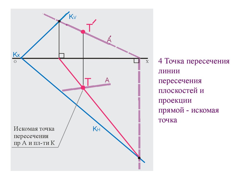 Точка пересечения линии и плоскости. Точка пересечения прямой. Точка пересечения прямой и плоскости. Точка пересечения линий. Искомая прямая пересечения плоскостей.