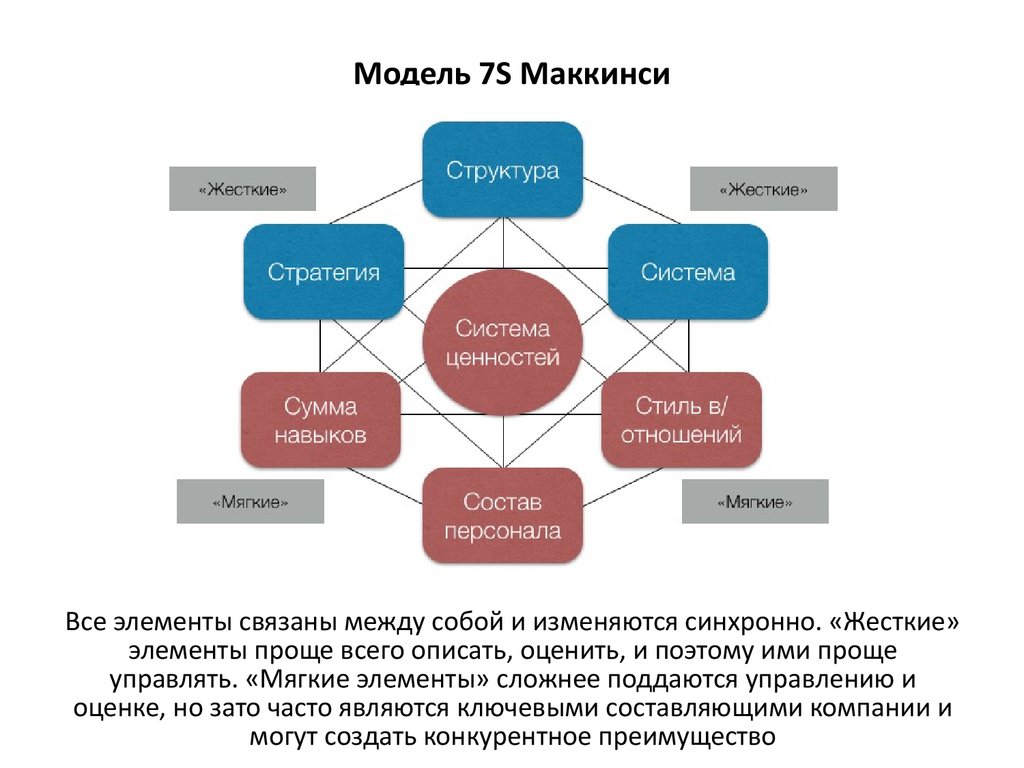 6 элементов организации. Элементы модели МАККИНСИ 7s система. Модель 7-s компании МАККИНСИ. Модель МАККИНСИ 7с (7s MCKINSEY). Модель МАККИНСИ 7s принципы.