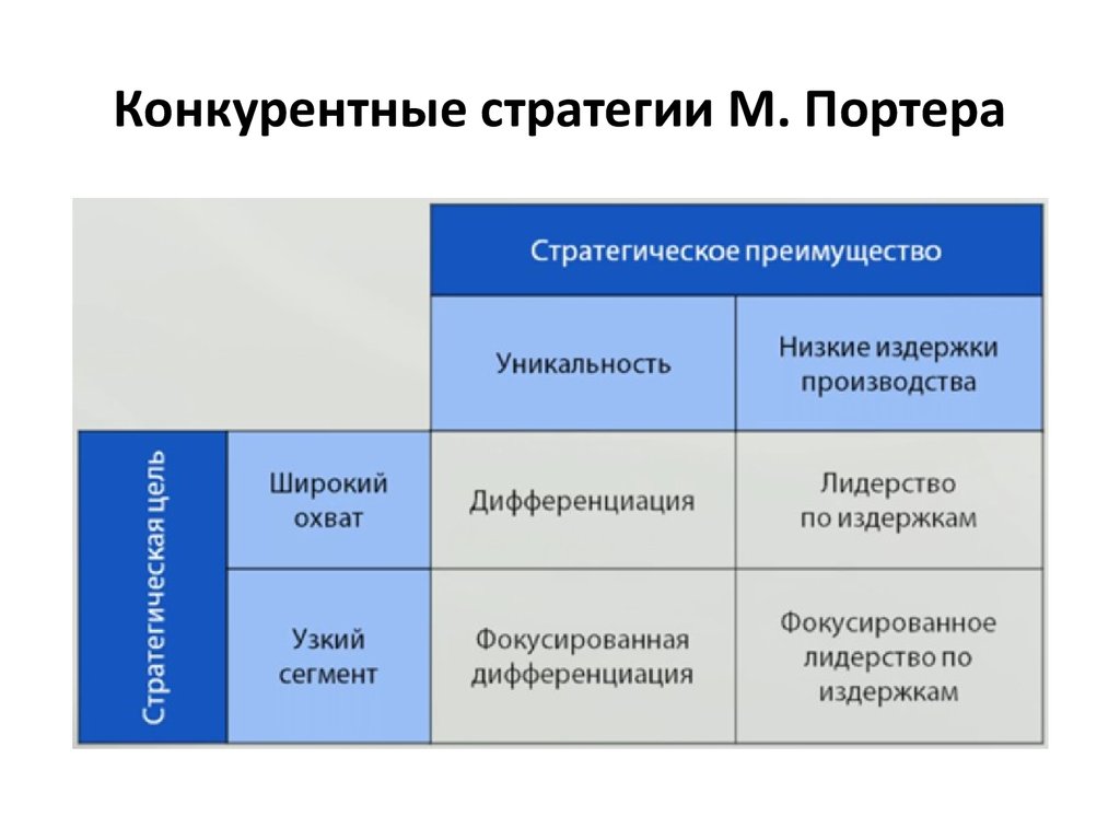 Стратегия и конкурентное преимущество. Конкурентные стратегии Портера. Базовые конкурентные стратегии м Портера. 5 Конкурентных стратегий Портера. Основные стратегии по Портеру.