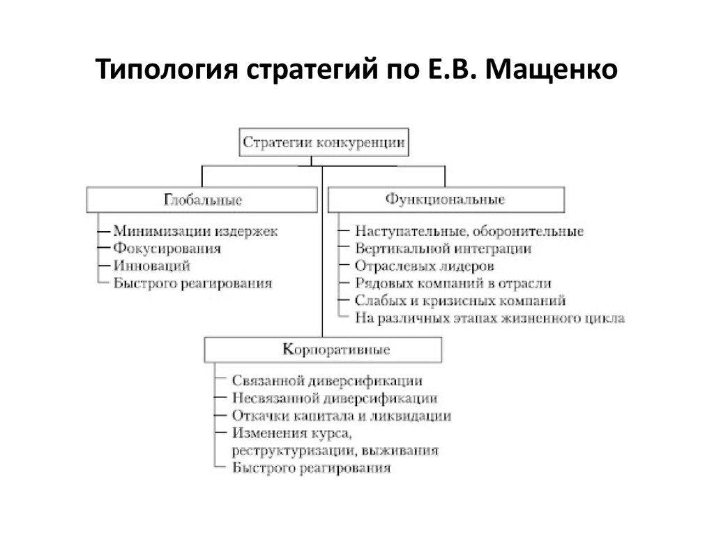 Типология стратегий по Е.В. Мащенко