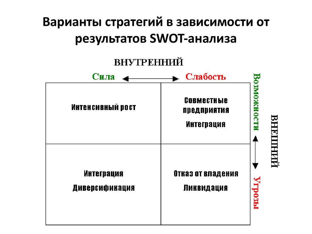 Анализ стратегического развития организации. Стратегические альтернативы. Варианты стратегий. SWOT анализ стратегии. СВОТ анализ стратегии.