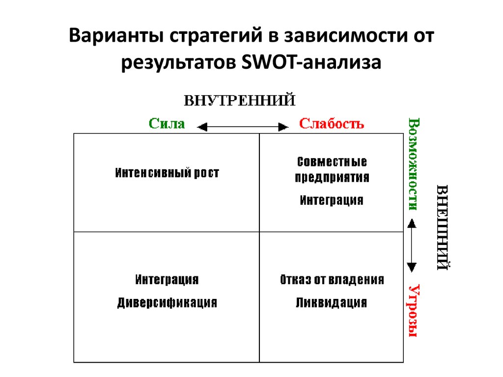 Анализ стратегии. Стратегические альтернативы. Варианты стратегий. Стратегии по СВОТ анализу. СВОТ анализ стратегии.