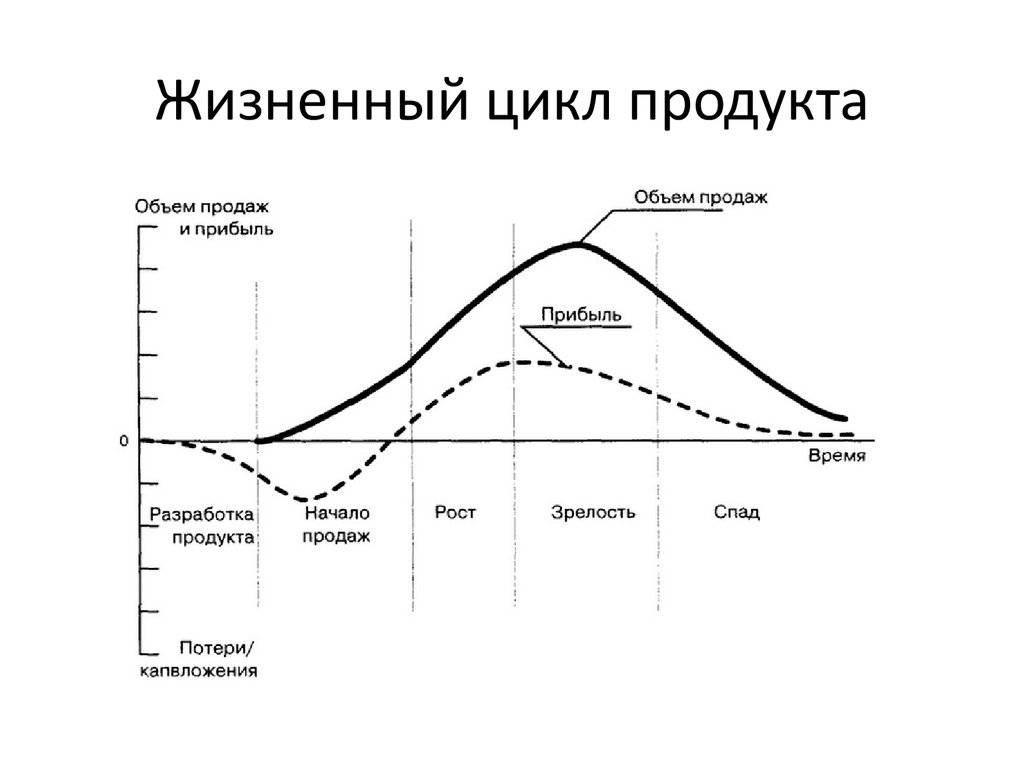 Развитие 1 3. Схема жизненного цикла гостиничного продукта. Жизненный цикл продукта Эволюция. Жизненный цикл продукта схема. График 1. жизненный цикл гостиничного продукта.