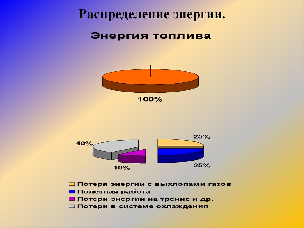 Распределение энергии. Распределение энергии в двигателе. Распределение энергетики. Германия распределение энергии.