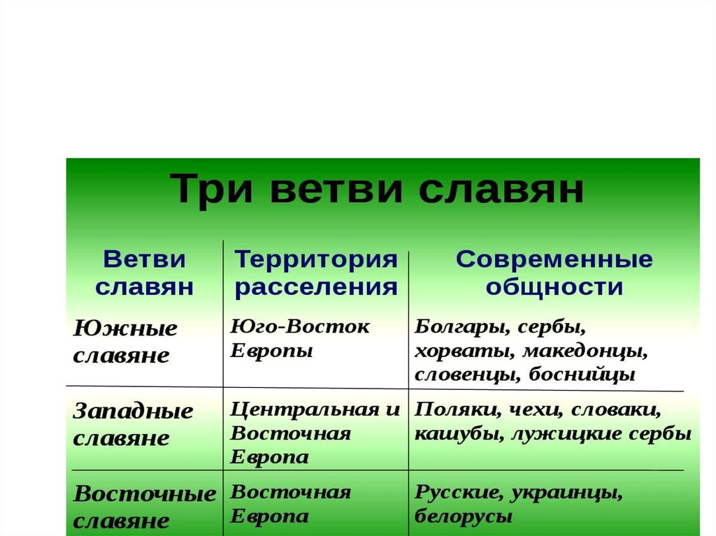 Восточная ветвь славян. Три ветви славян. Три ветви расселения славян. Разделение славян на три ветви. Ветви славян таблица.