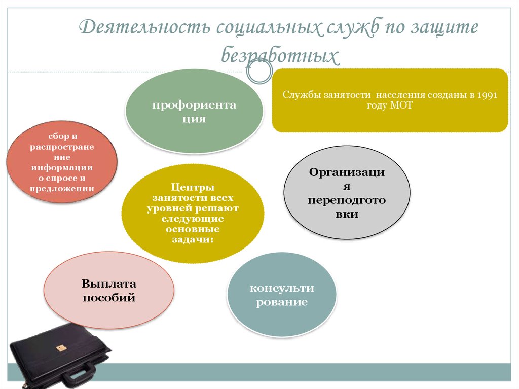 Социальная защита безработных презентация