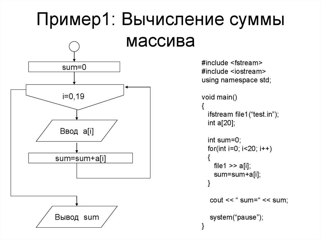 Сумма элементов массива. Вычисление суммы элементов массива. Блок схема суммы элементов массива. Вычисление суммы элементов массива примеры. Блок схема с массивом с++.