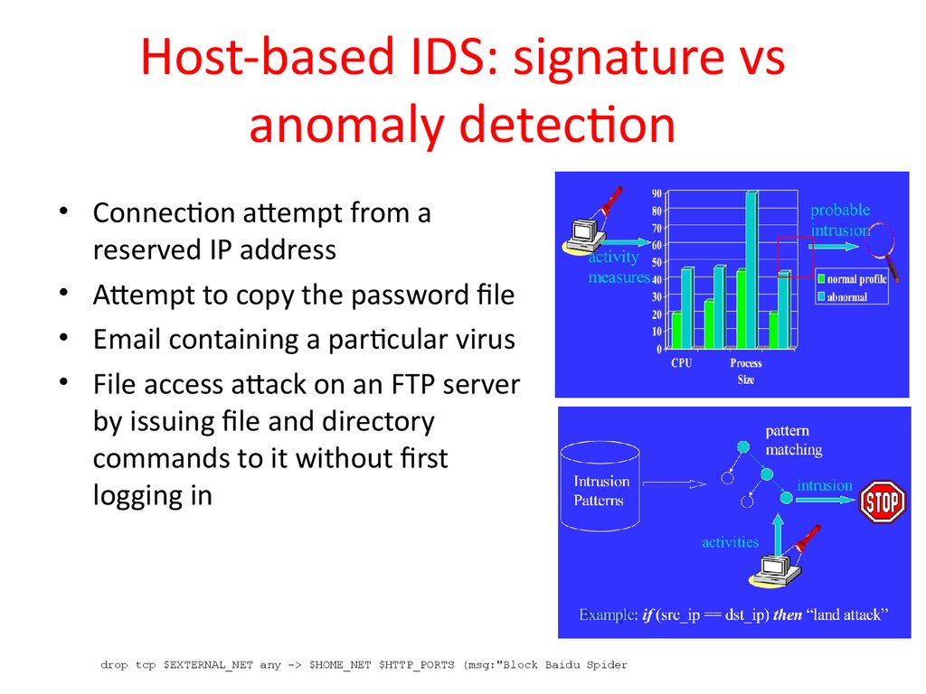 Host based. (Anomaly Detection Systems. Преимущества host-based IDS. "Intrusion Detection Sonar".