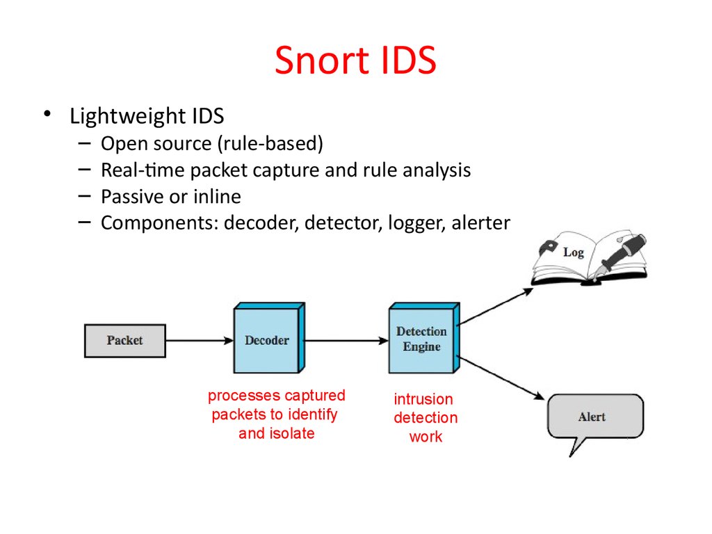 Без ids. Система обнаружения вторжений snort. Структурная схема snort. Snort IDS. IDS snort схема.