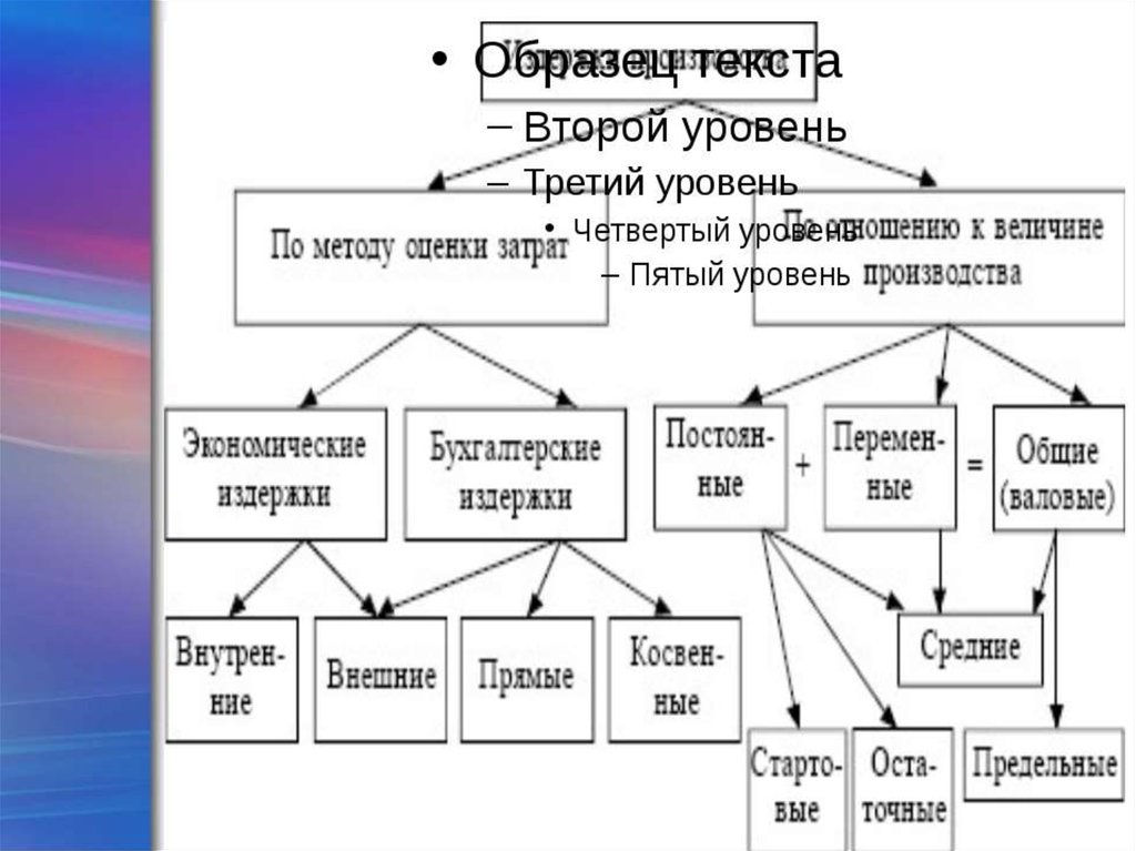 Издержки производства схема