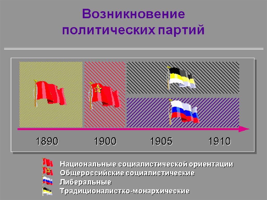 Партия империя. Зарождение политических партий. Политическая обстановка в начале 20 века. Появление политических партий. Возникновение первых политических партий.