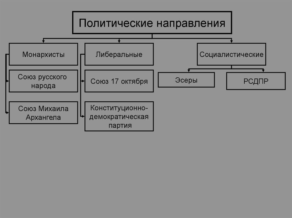 Политической направленной. Политичечкие направлен. Политические направления. Направления политических партий. Политические направления политические партии.