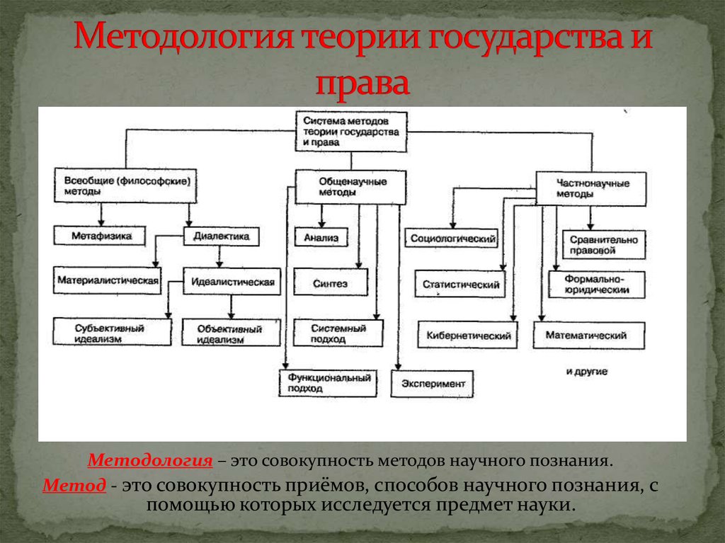 Понятие классификация функций. Классификация методов познания теории государства и права. Классификация методов теории государства и права схема. Общенаучные методы изучения предмета теории государства и права:. Метод теории государства и права кратко.