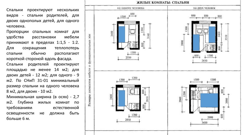 Какая высота квартиры. Минимальная ширина жилой комнаты нормы. Минимальная ширина жилой комнаты нормы проектирования. Оптимальный размер спальни для 1 человека. Минимальная площадь жилой комнаты СНИП.