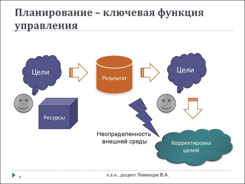 Планирование в менеджменте презентация