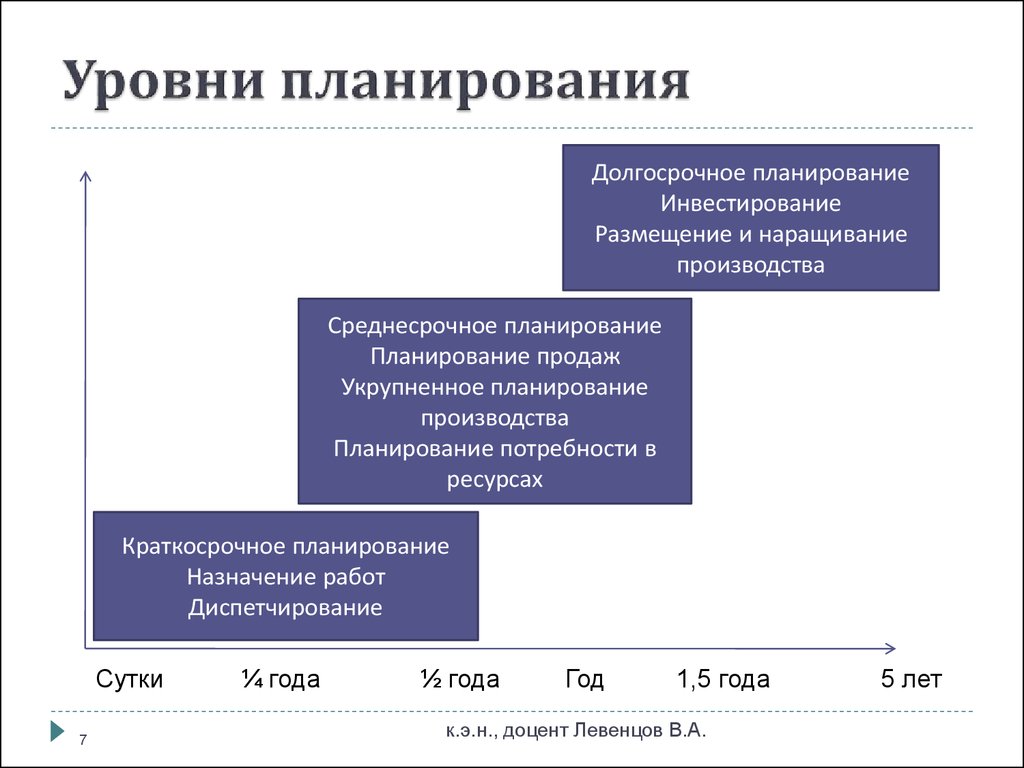 Долгосрочный план это