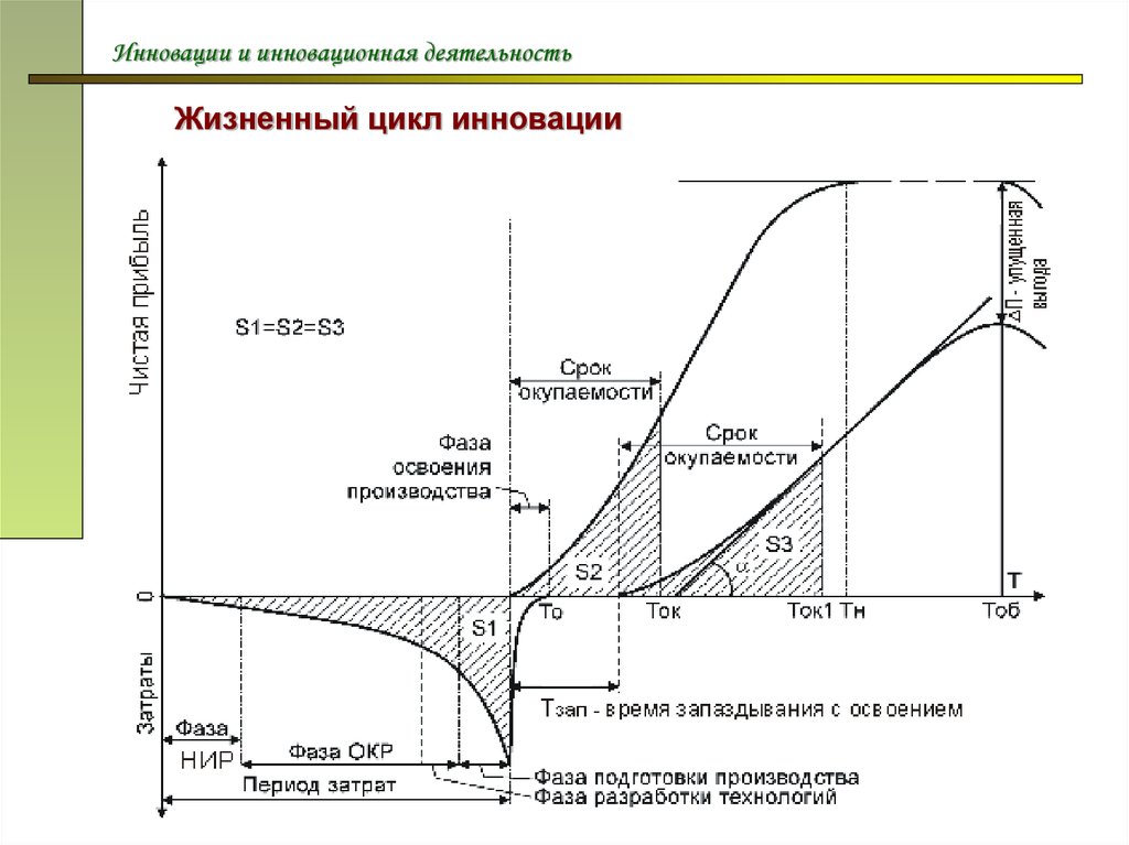 Схема инновационного цикла