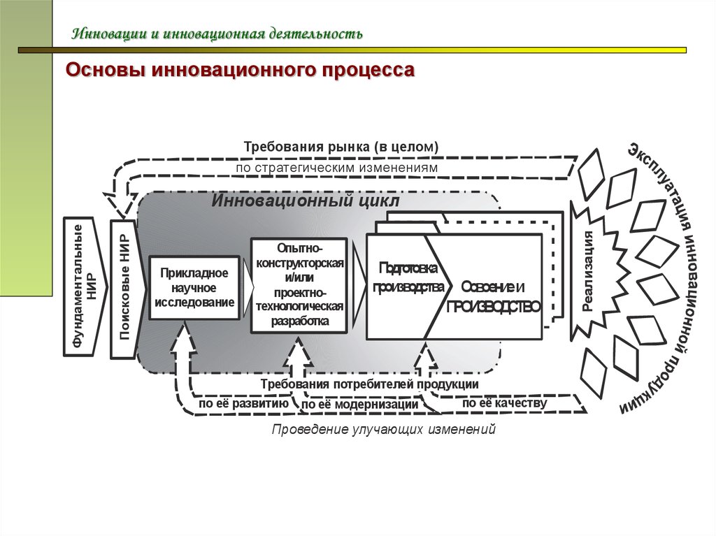 Основы управления инновационными проектами