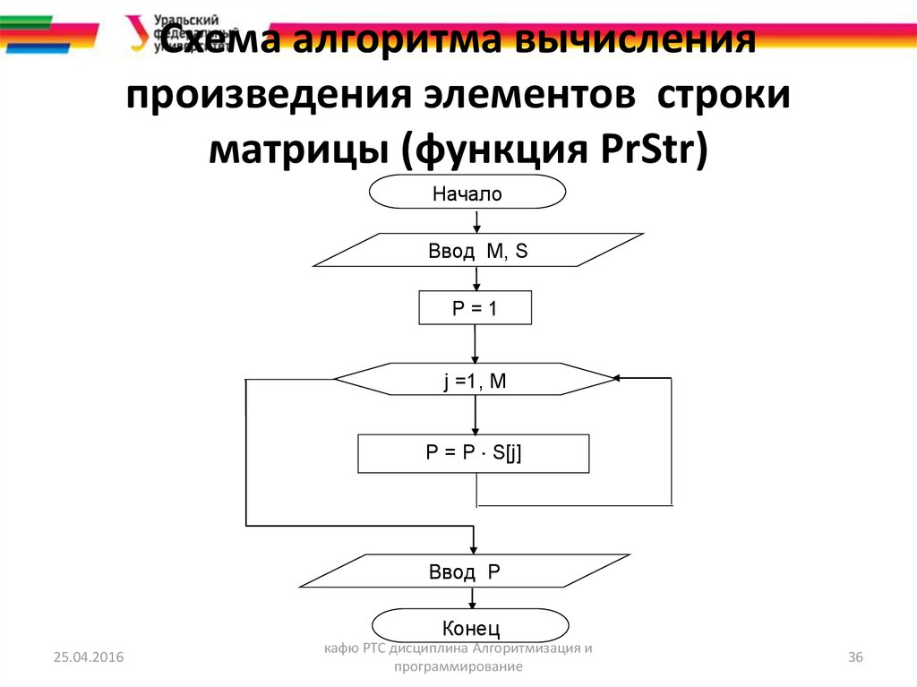 Схема алгоритма вычисления произведения элементов строки матрицы (функция PrStr)