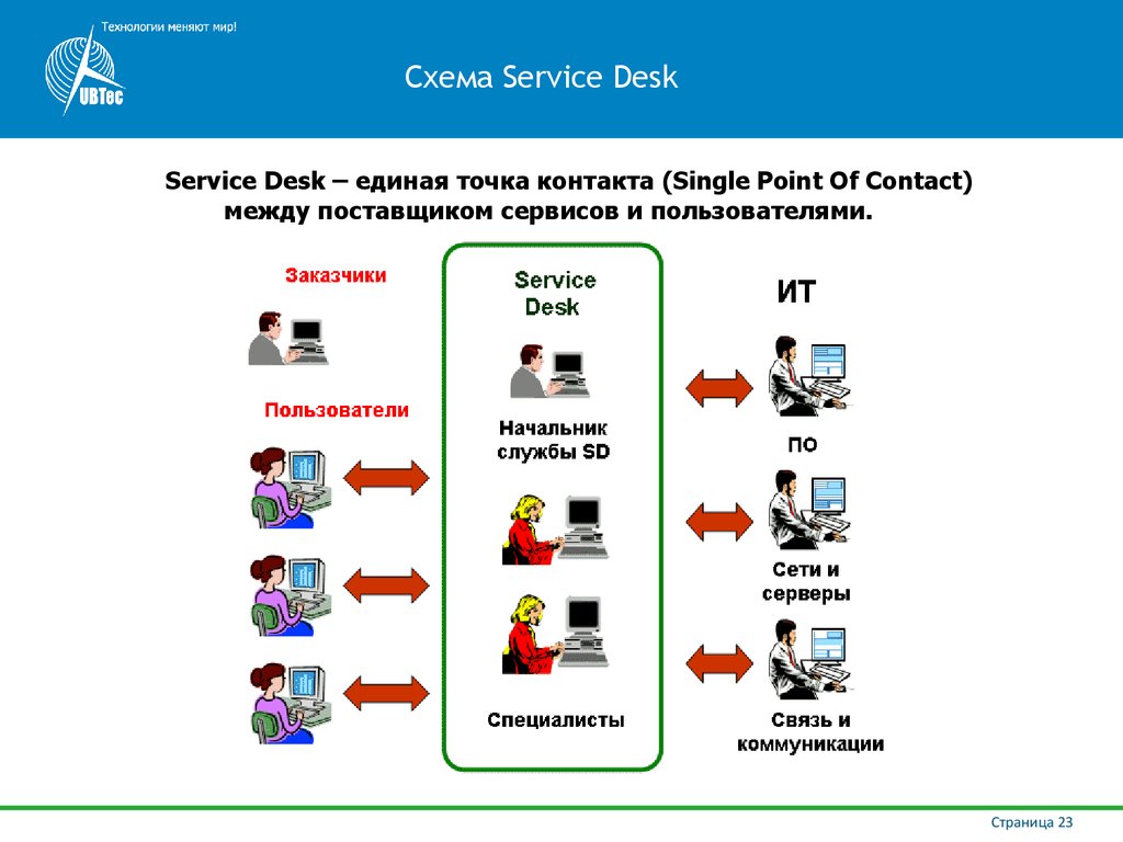 Сервис нскес. Сервис деск. Служба service Desk. ИТ инфраструктура. Схема сервис деска.