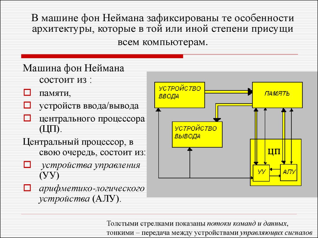 Устройство машины фон неймана. Схема вычислительной машины Неймана. Опишите Назначение функциональных узлов машины фон Неймана. Машина фон Неймана состоит из. Вычислительная машина фон Неймана.