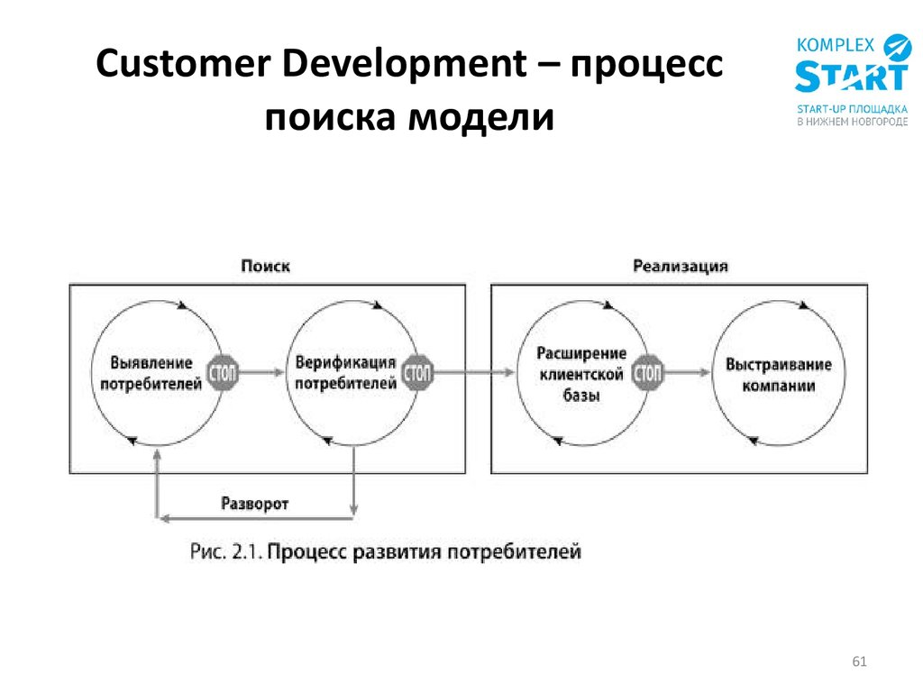 Customer Development – процесс поиска модели