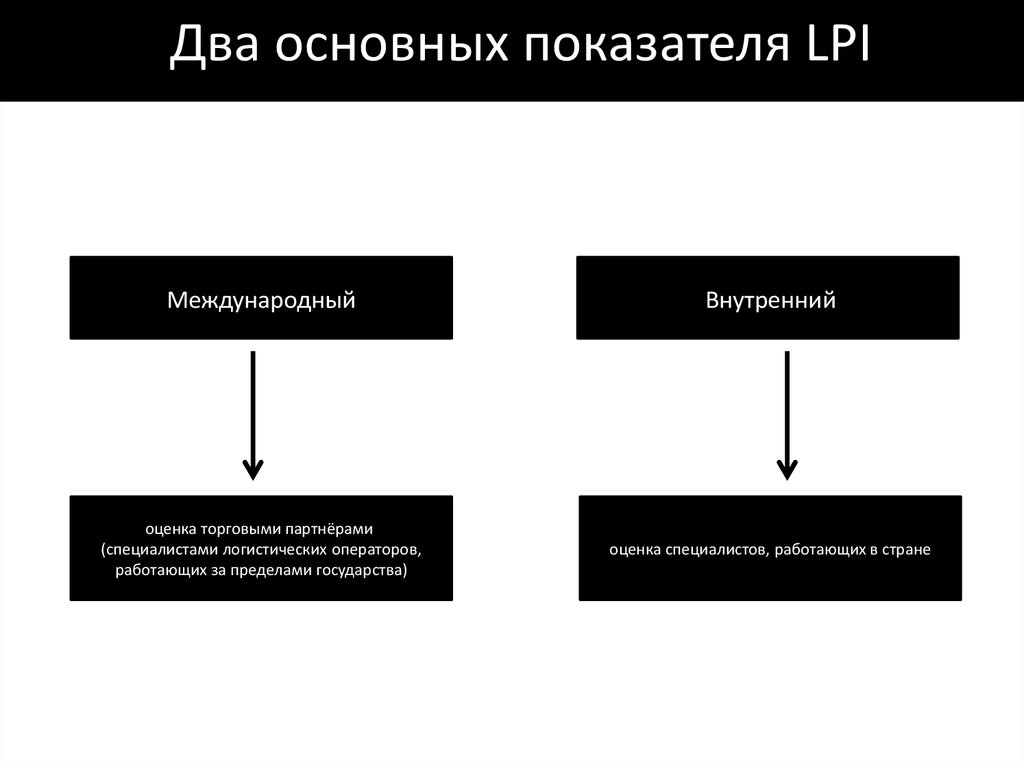 Два основных показателя ­LPI
