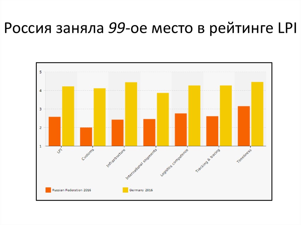 Россия заняла 99-ое место в рейтинге LPI