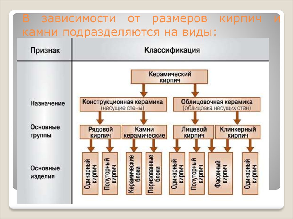 Материалы подразделяют на группы. Классификация кирпича. Классификация керамики. Классификация керамических материалов. Классификация строительных материалов кирпича.