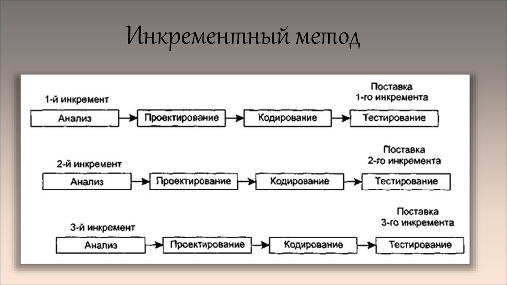 Инкрементные жизненные циклы. Инкрементный подход. Инкрементный метод разработки. Итеративный и инкрементный подход. Инкрементная модель.