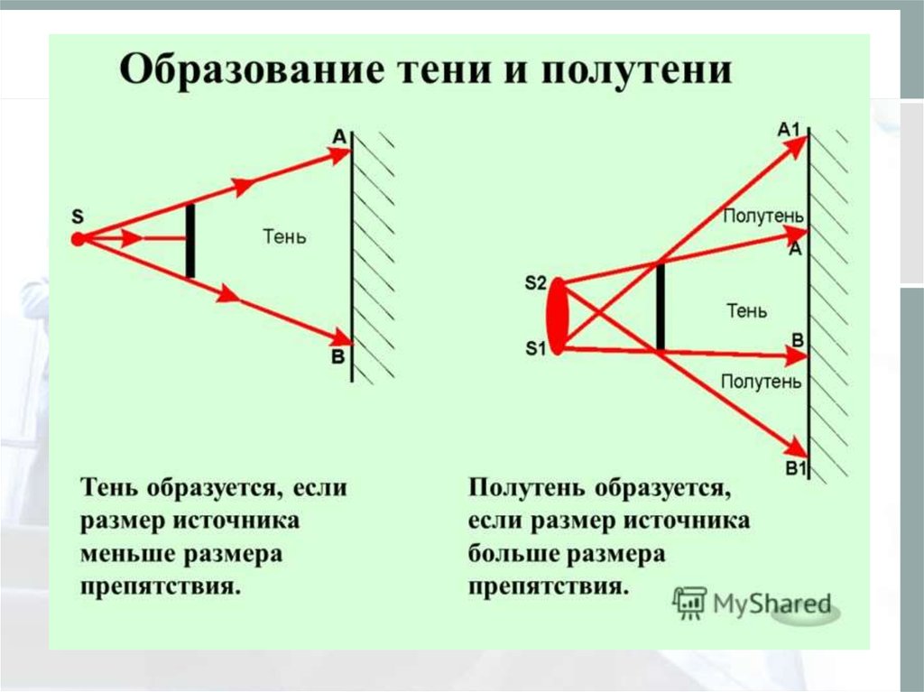 Образование тени является доказательством