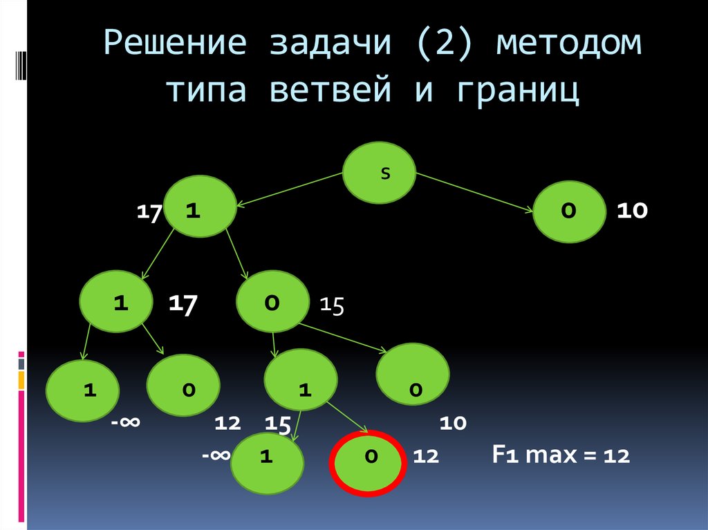 Блок схема метода ветвей и границ