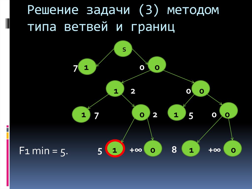 Блок схема метода ветвей и границ