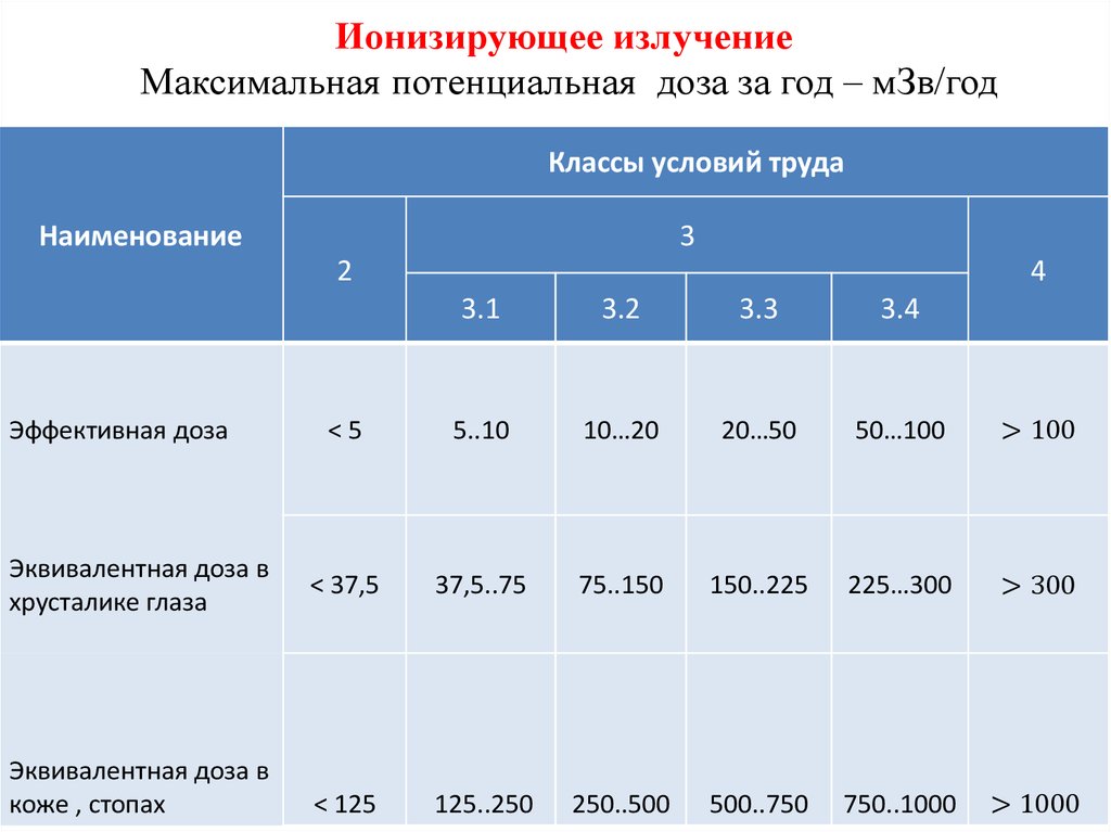 Ионизирующее излучение Максимальная потенциальная доза за год – мЗв/год