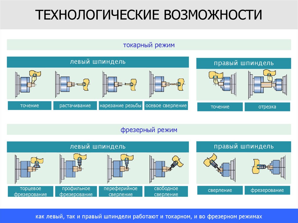 Технологический поступление