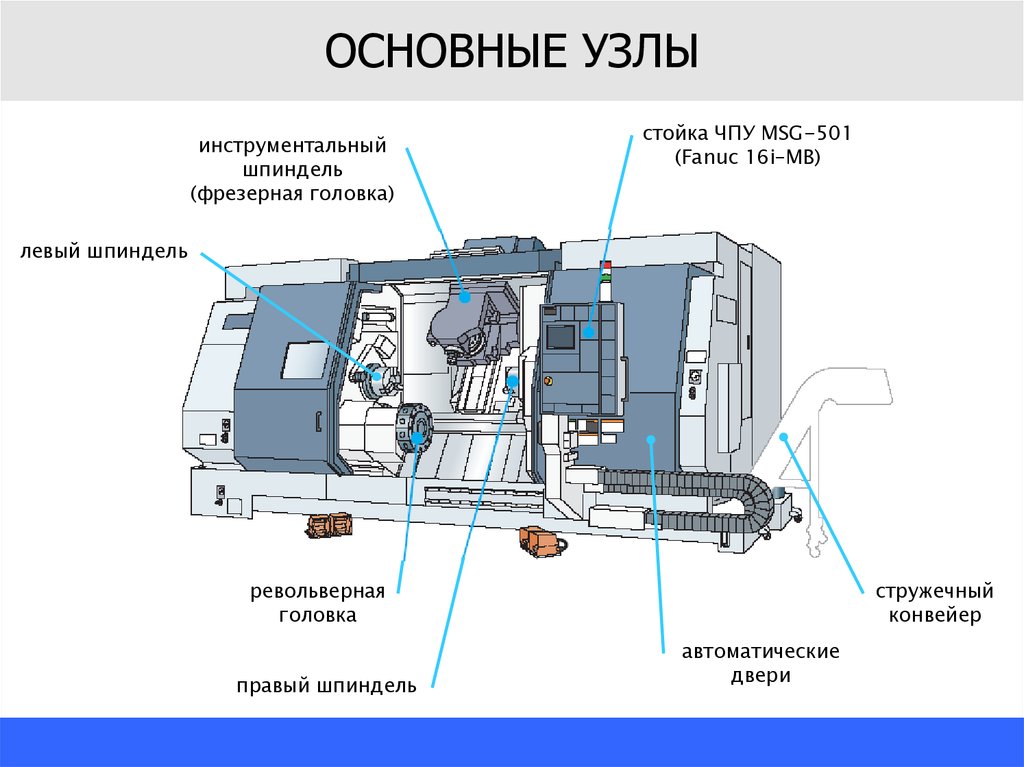 Элементы чпу станка