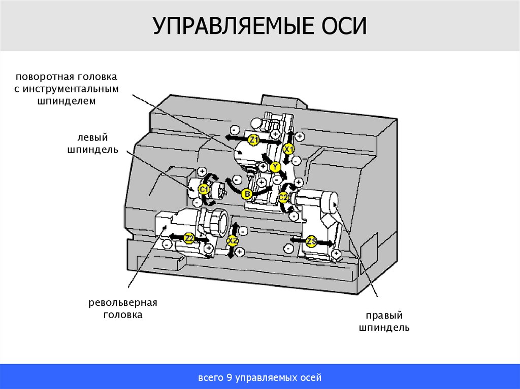 Направление станков с чпу. Оси токарного обрабатывающего центра. Токарно-фрезерные обрабатывающие центры схема. Токарно фрезерный обрабатывающий центр схема. Фрезерный обрабатывающий центр схема.