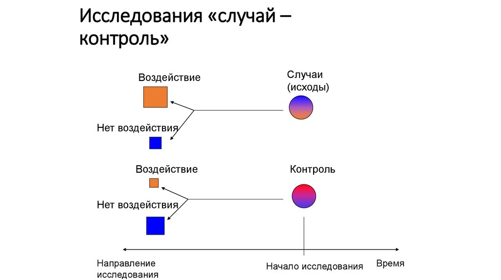 Исследования контроля. Исследования типа случай контроль эпидемиология. Ретроспективные исследования исследования типа случай-контроль. Схема исследования случай контроль.