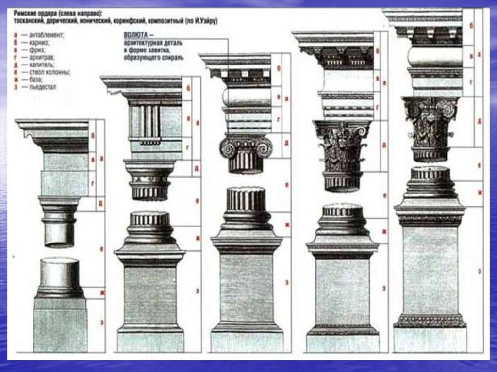 Какую ордер. Коринфский ордер в архитектуре древней Греции. Ордерная система в архитектуре древней Греции. Архитектурный ордер Тосканский. Коринфский Тосканский и композитный ордера.