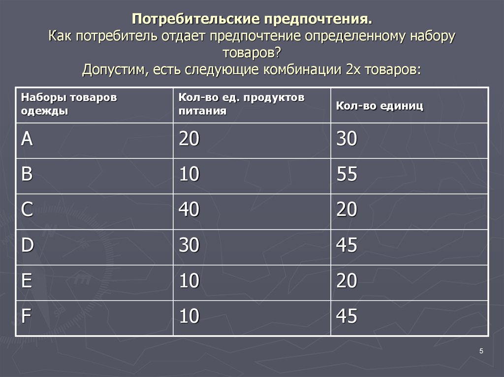 Предпочтение 1 2 3. Покупательские предпочтения. Потребительские предпочтения. Потребительские предпочтения определяют. Кол-во единиц товара:.