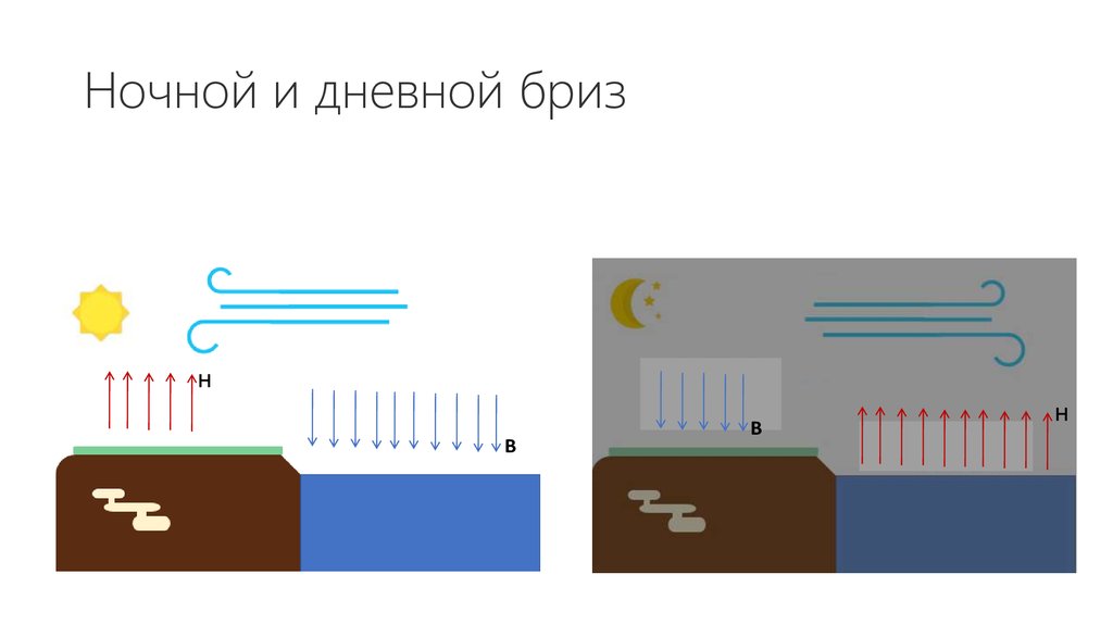 Схема образования ночного бриза