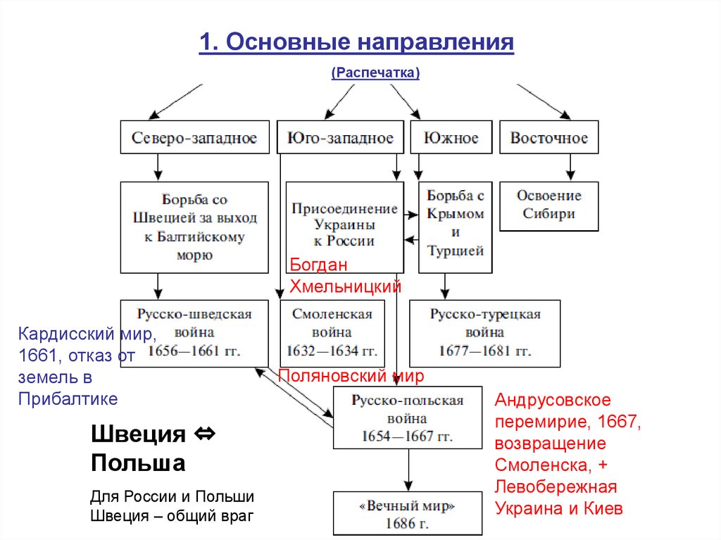 Презентация внешняя политика россии в 18 веке