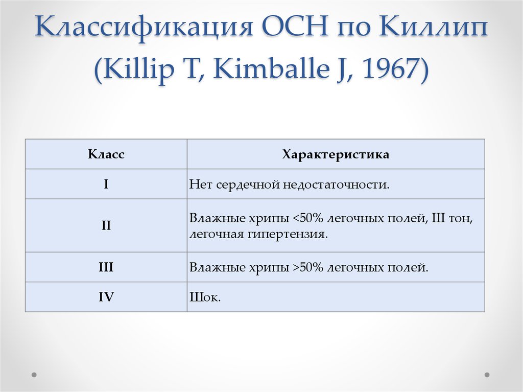 Класс 1 тип в. Классификация острой сердечной недостаточности по Киллипу. Классификация ХСН по Killip. Классификация сердечной недостаточности по Killip. Killip классификация сердечная недостаточность.